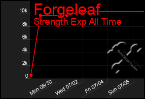 Total Graph of Forgeleaf