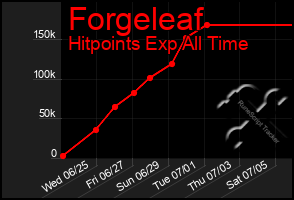 Total Graph of Forgeleaf