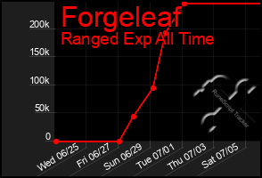 Total Graph of Forgeleaf