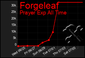 Total Graph of Forgeleaf