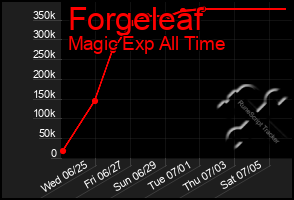 Total Graph of Forgeleaf
