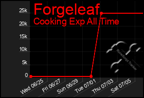 Total Graph of Forgeleaf