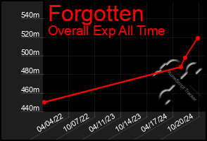 Total Graph of Forgotten