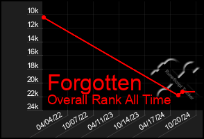 Total Graph of Forgotten