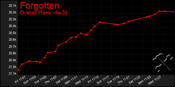 Last 31 Days Graph of Forgotten