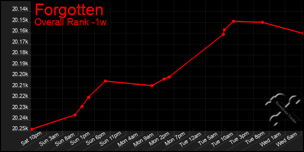 1 Week Graph of Forgotten