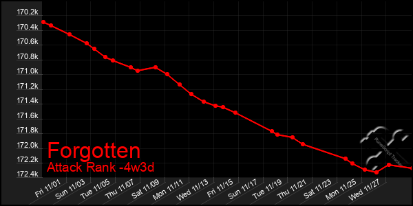 Last 31 Days Graph of Forgotten