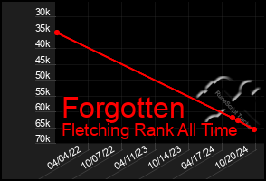 Total Graph of Forgotten