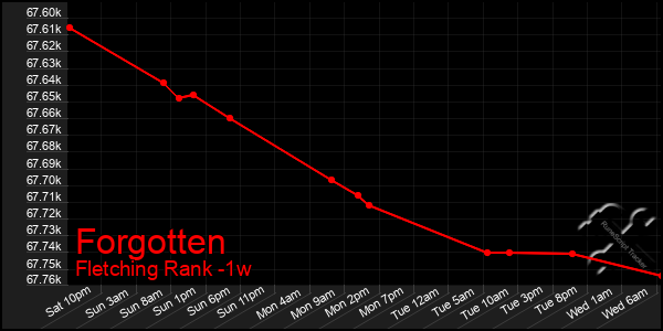 Last 7 Days Graph of Forgotten