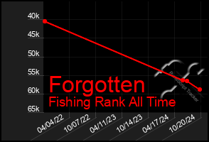 Total Graph of Forgotten