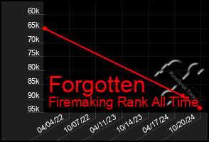 Total Graph of Forgotten