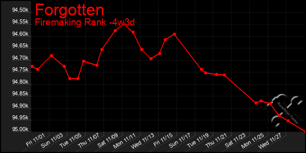 Last 31 Days Graph of Forgotten