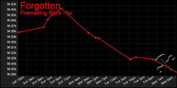 Last 7 Days Graph of Forgotten