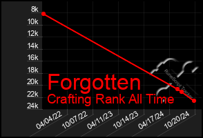 Total Graph of Forgotten