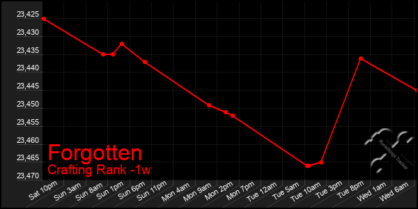 Last 7 Days Graph of Forgotten