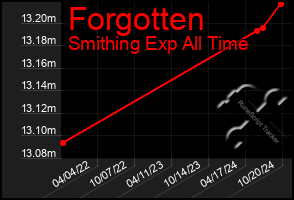 Total Graph of Forgotten