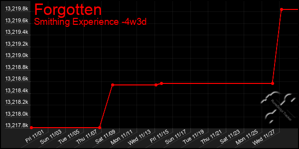 Last 31 Days Graph of Forgotten