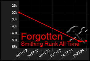 Total Graph of Forgotten