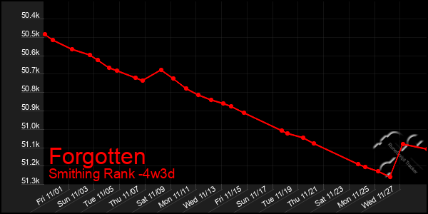 Last 31 Days Graph of Forgotten