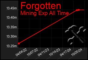 Total Graph of Forgotten