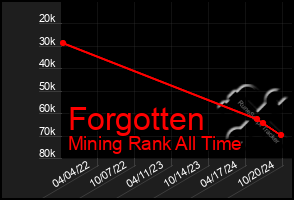 Total Graph of Forgotten