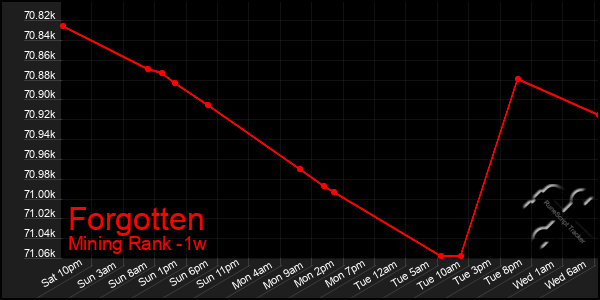 Last 7 Days Graph of Forgotten