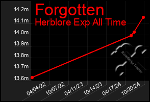 Total Graph of Forgotten