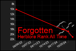 Total Graph of Forgotten