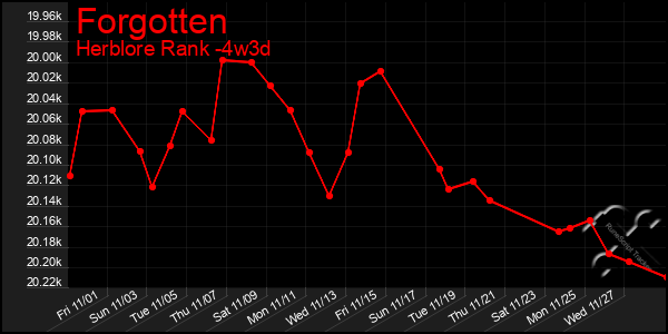 Last 31 Days Graph of Forgotten