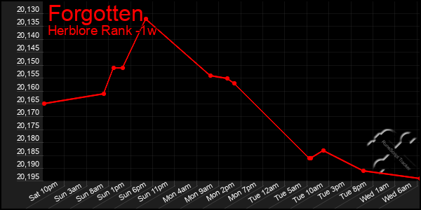 Last 7 Days Graph of Forgotten