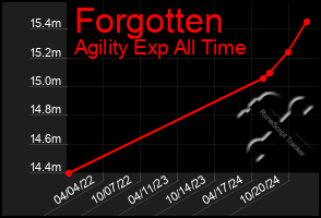 Total Graph of Forgotten