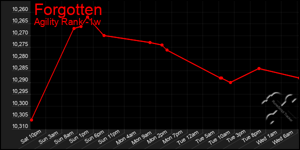 Last 7 Days Graph of Forgotten