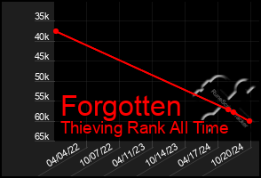 Total Graph of Forgotten