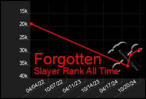 Total Graph of Forgotten