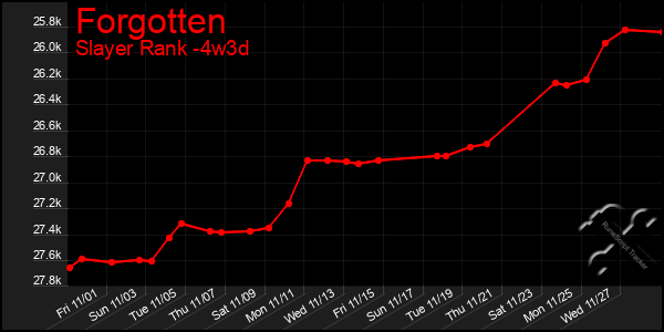 Last 31 Days Graph of Forgotten