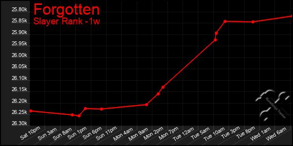 Last 7 Days Graph of Forgotten