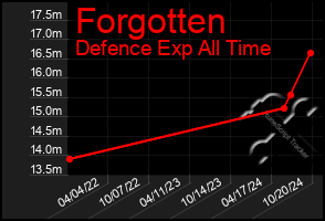 Total Graph of Forgotten