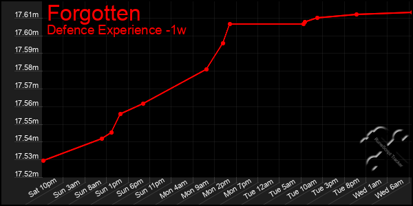 Last 7 Days Graph of Forgotten