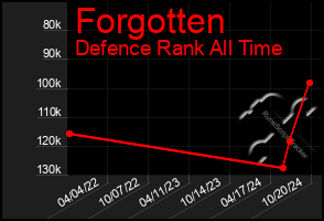 Total Graph of Forgotten