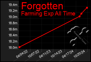 Total Graph of Forgotten