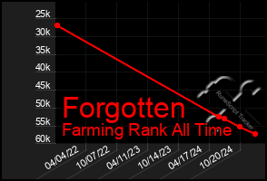 Total Graph of Forgotten