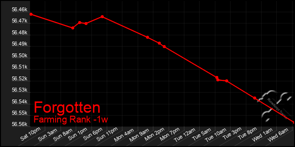 Last 7 Days Graph of Forgotten