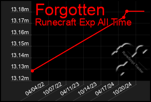 Total Graph of Forgotten