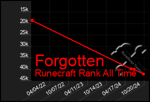 Total Graph of Forgotten