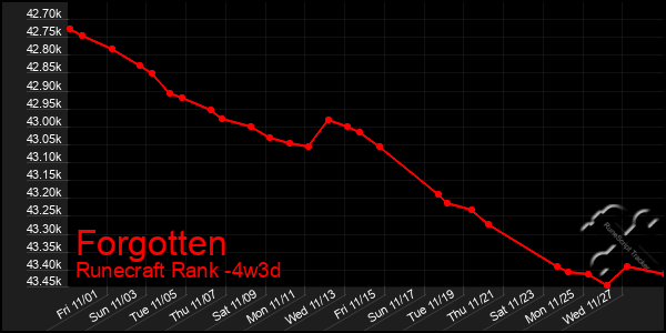 Last 31 Days Graph of Forgotten