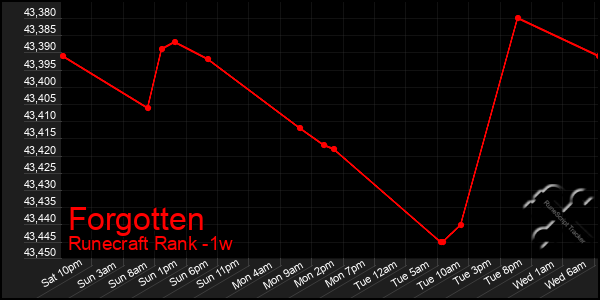 Last 7 Days Graph of Forgotten