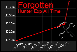 Total Graph of Forgotten