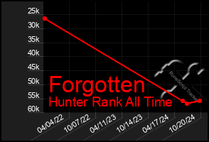 Total Graph of Forgotten