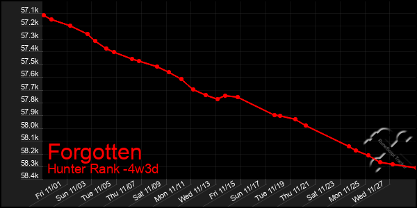 Last 31 Days Graph of Forgotten