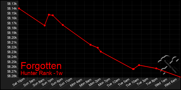 Last 7 Days Graph of Forgotten